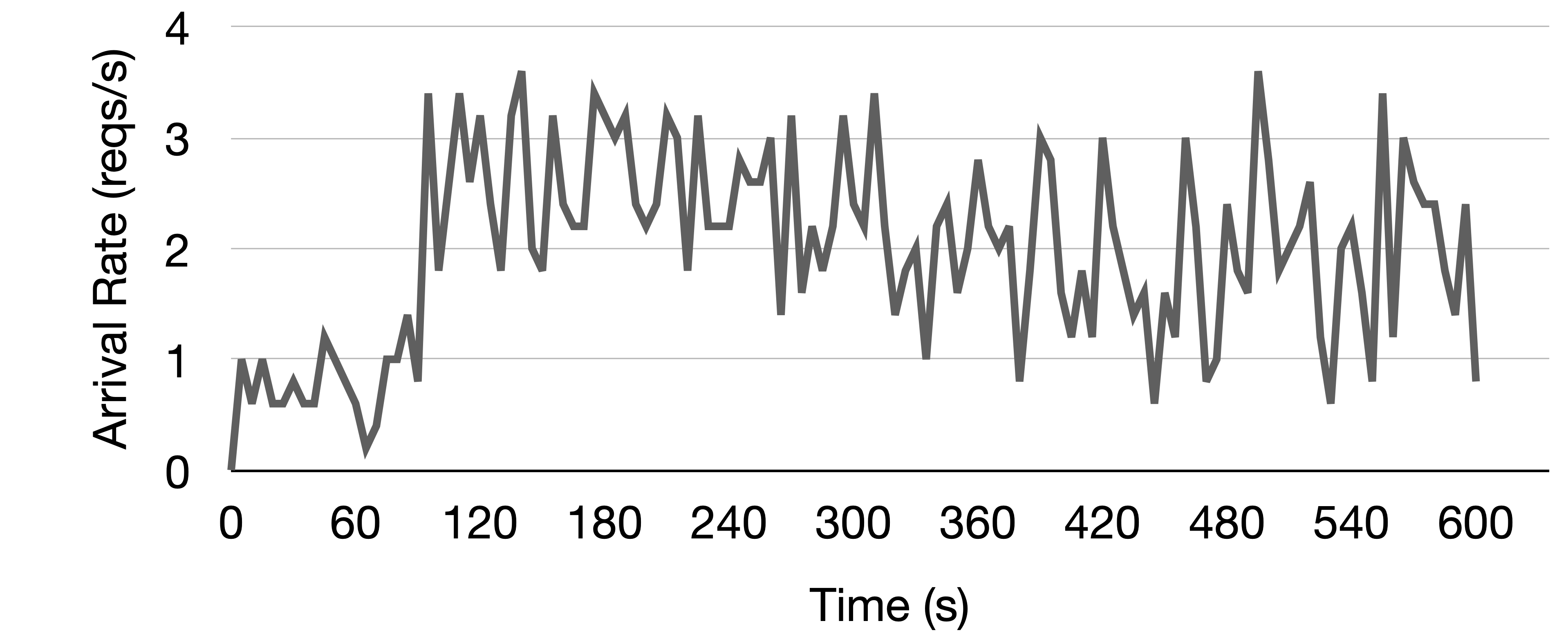 Arrival Inference Requests
