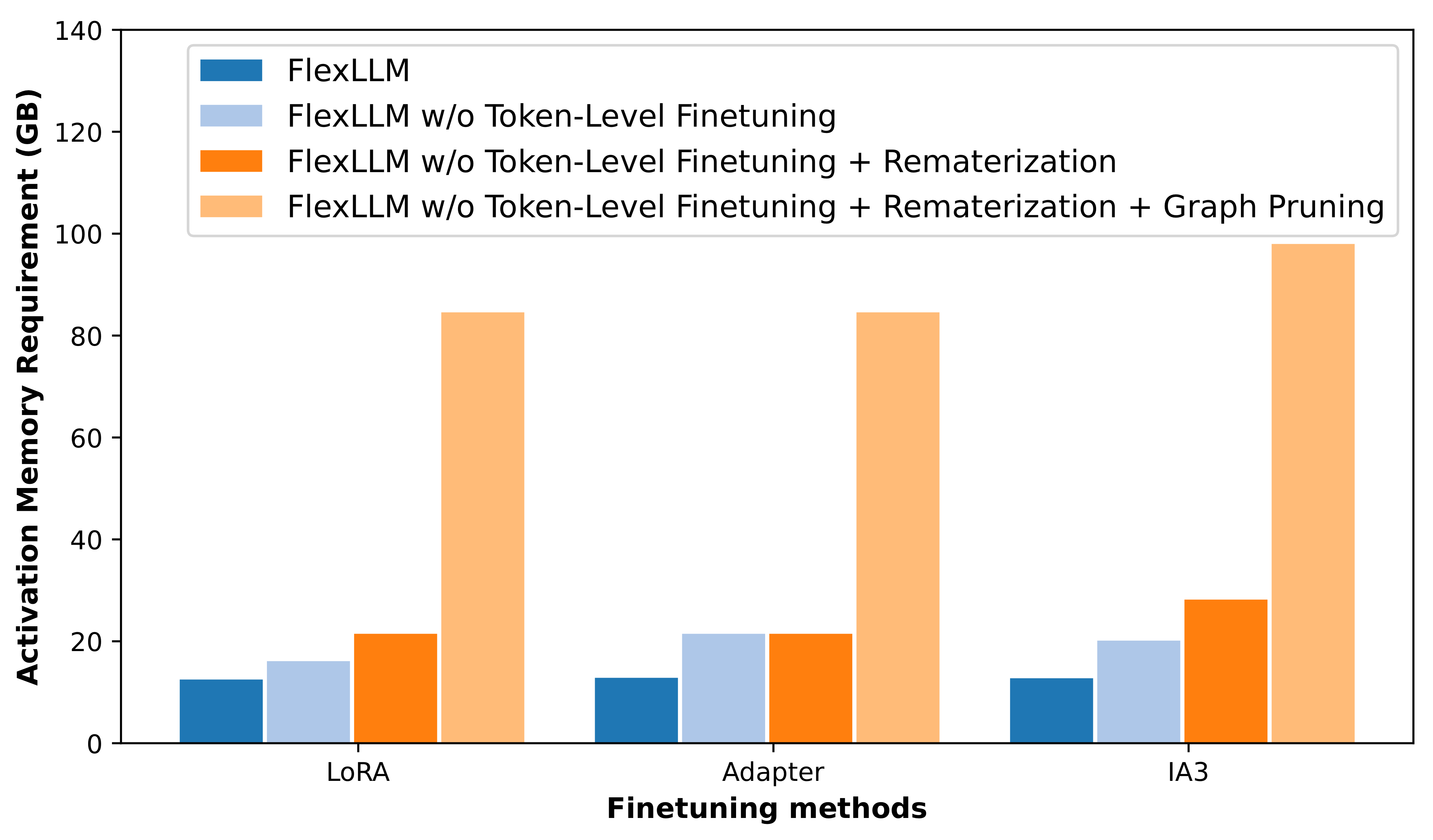 Memory Optimization