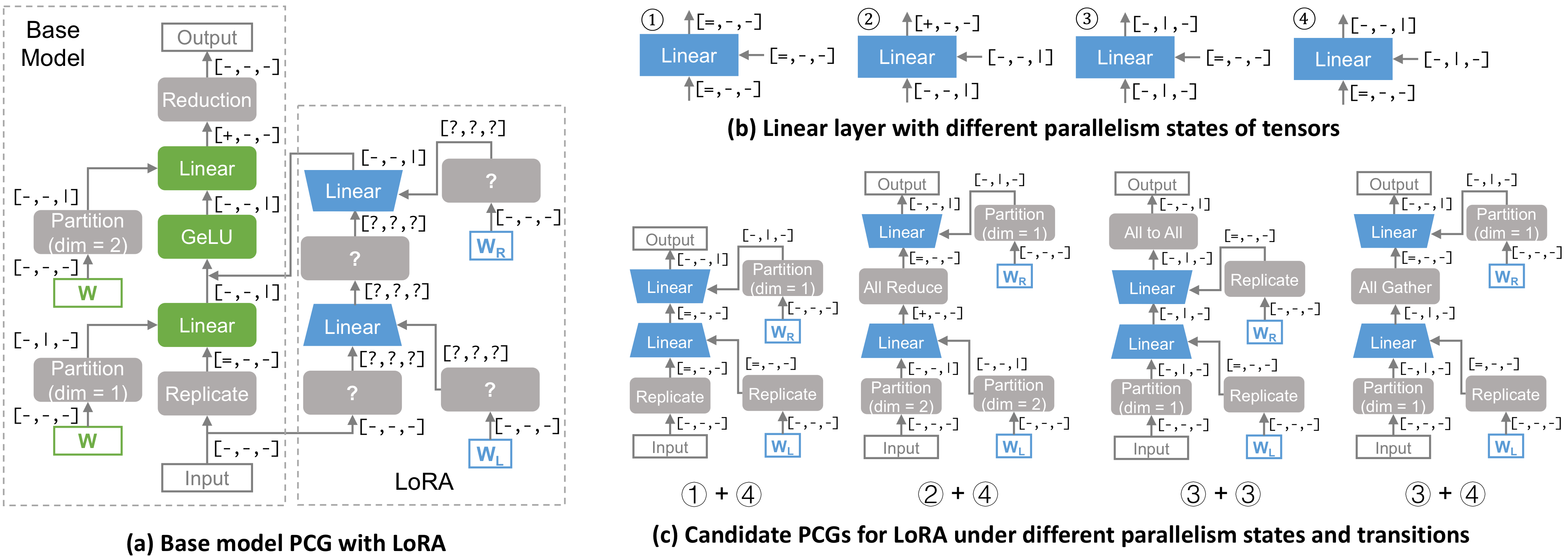 Parallelization Strategies
