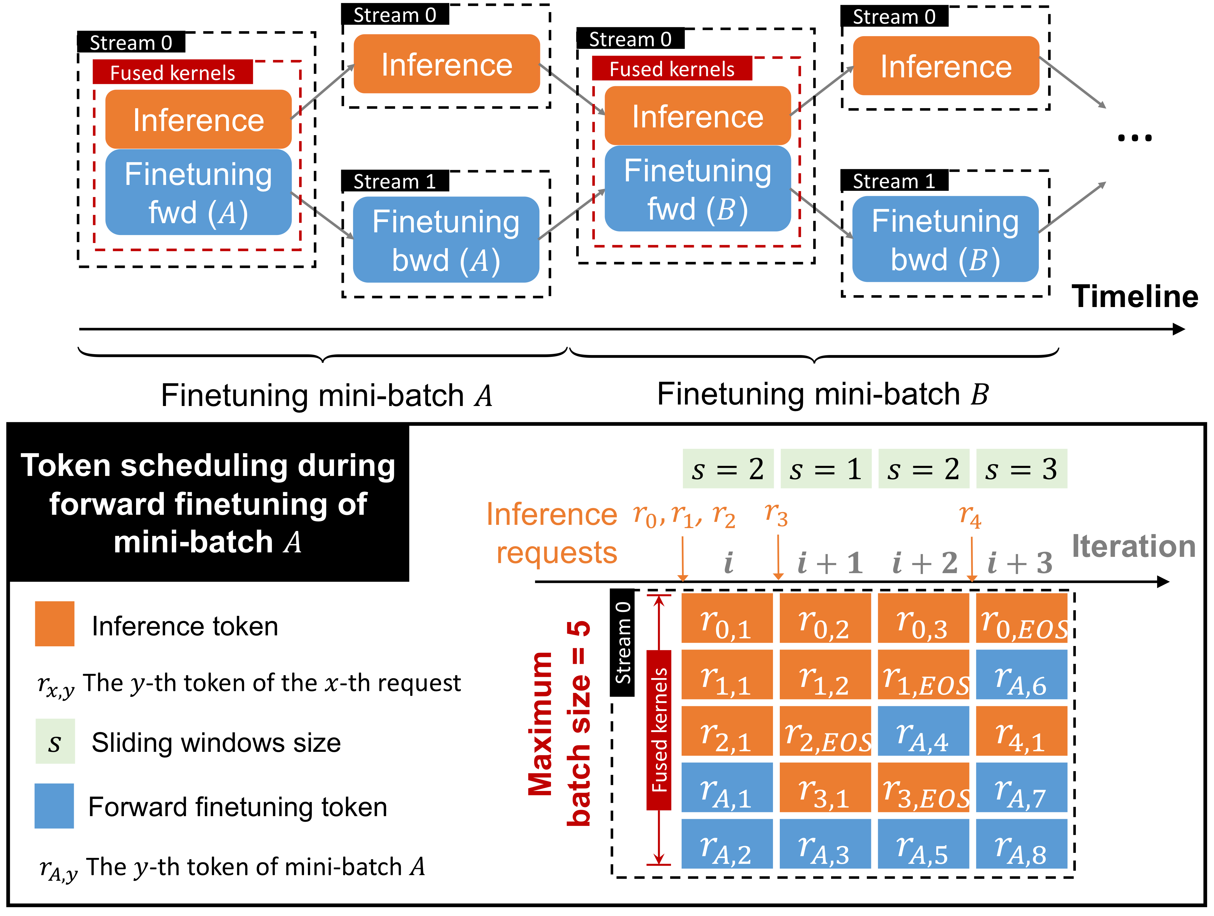 Token Scheduling